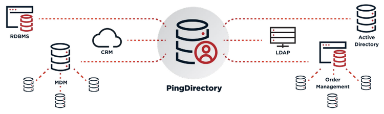 PingDirectory diagram
