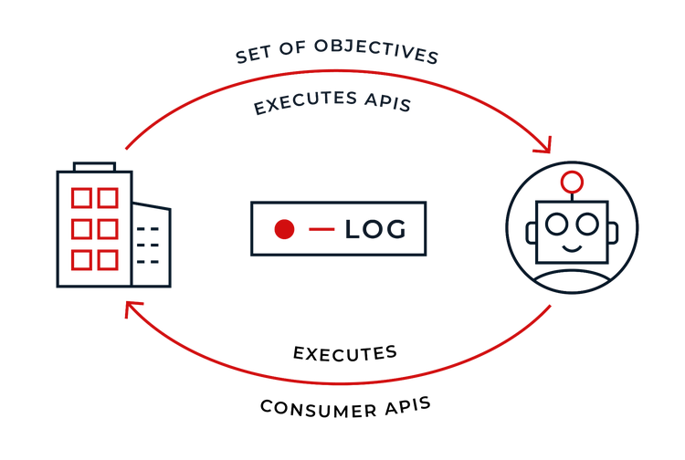 Architectural diagram showing a cyclical API exchange where a business sets objectives and executes APIs with an AI agent, which in turn executes consumer APIs back to the business, centered around a system log