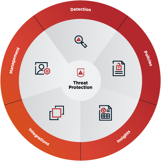 Wheel graphic illustrating Ping Identity’s threat protection capabilities