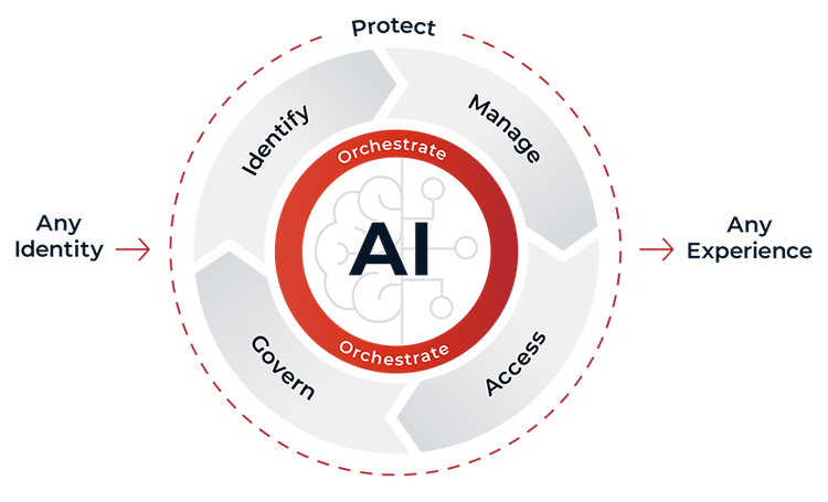 Ping Identity Platform diagram