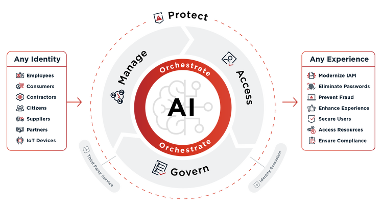 Architectural diagram illustrating Ping Identity's AI-powered identity management ecosystem.