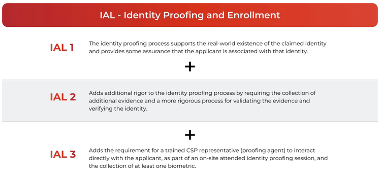 Image defining IAL1, IAL2 and IAL3 identity proofing and enrollment.