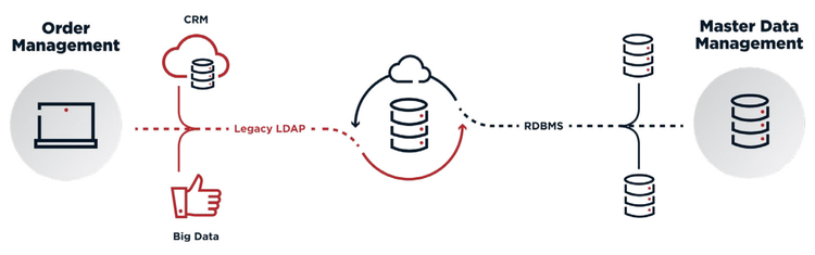 Diagram depicting order management to master data management flow