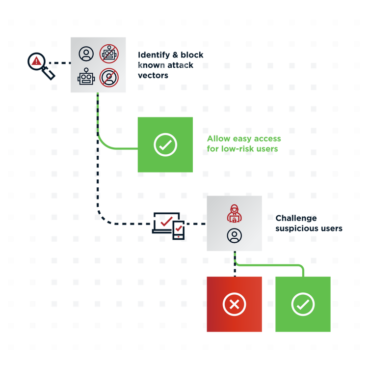 Tiered security logic flow for threat detection and user access. The process moves from top-left to bottom-right through three main stages.