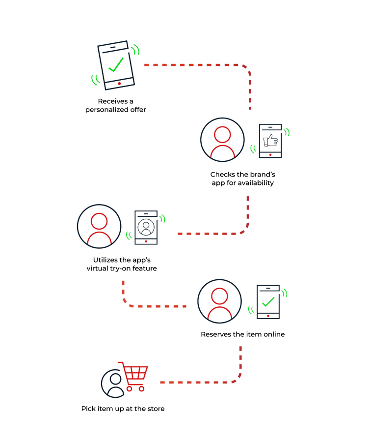 Illustrated customer journey showing a connected retail experience: a user receives a personalized offer on their phone, checks the brand’s app for availability, uses a virtual try-on feature, reserves the item online, and picks it up in-store. A dotted path links each step, with icons representing mobile interactions and the final in-store pickup.