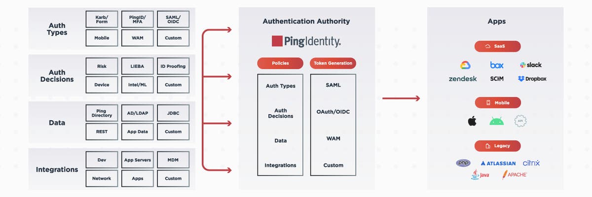 PingFederate: Enterprise SSO & Identity Federation