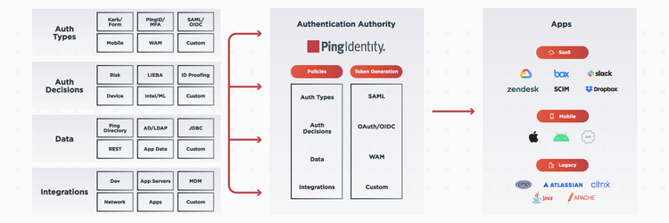 Illustration of PingFederate's deployment architecture.