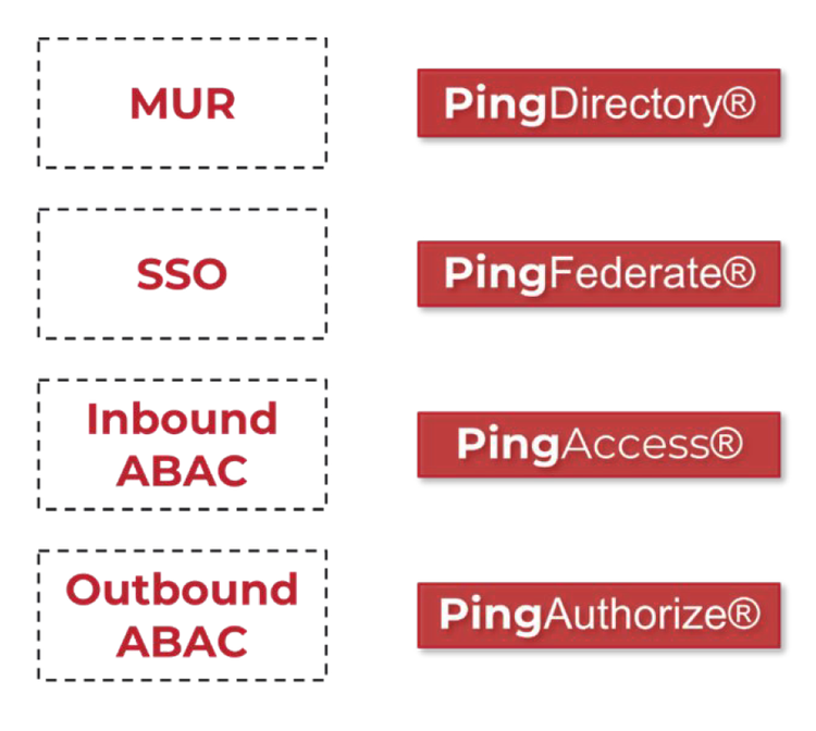Chart of Ping Identity's software offering ABAC solutions.