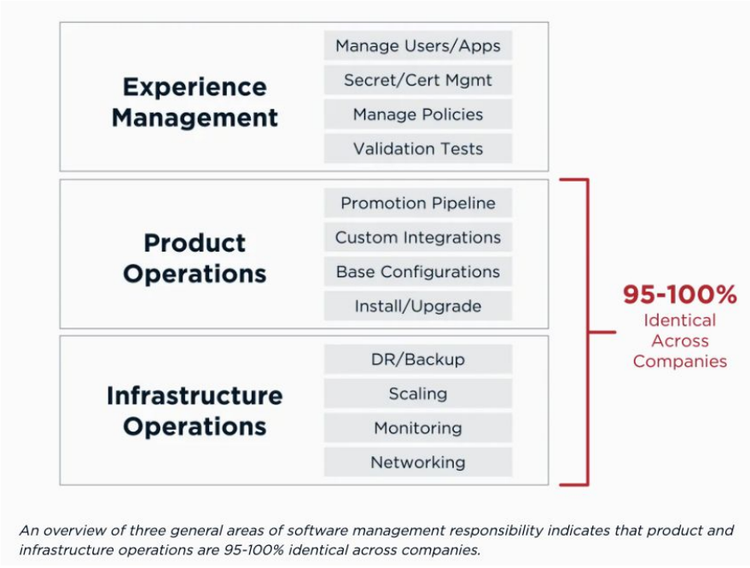 An overview of three general areas of software management responsibility indicates that product and infrastructure are 95-100% identical across companies.