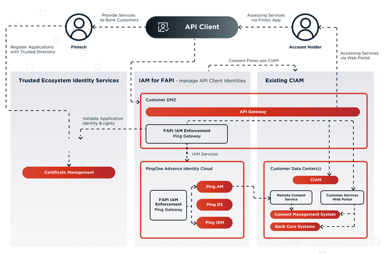 Diagram of Ping Identity's CIAM architecture for an open banking deployment.