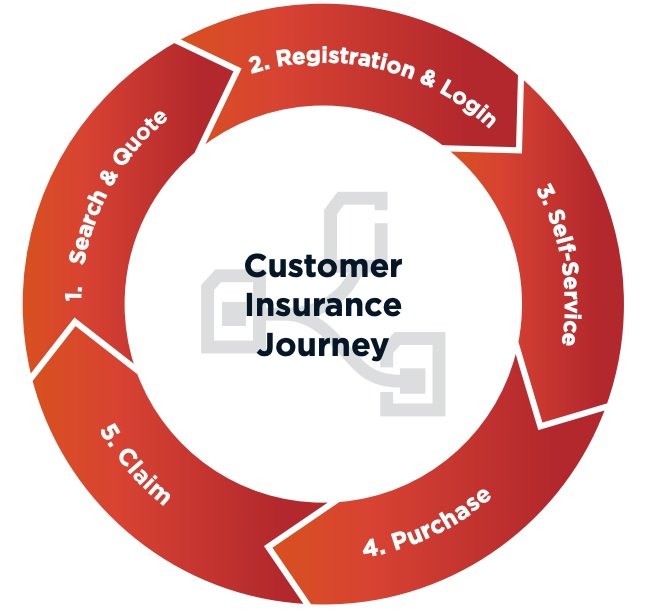 Customer Insurance Journey