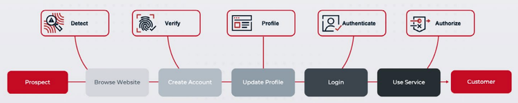 Customer identity is foundational at every step in the journey