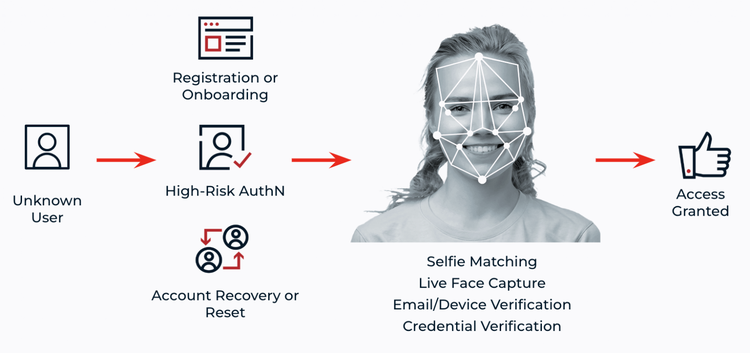 Diagram showing an identity verification flow: an unknown user progresses through registration or onboarding to high-risk authentication, then undergoes selfie matching with live face capture, email/device verification, and credential verification, resulting in access granted.