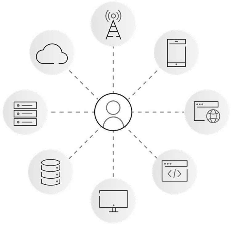 Hub-and-spoke identity security diagram showing a central user profile connected to a network of multigenerational IT assets. Surrounding icons illustrate remote access points, cloud initiatives, software deployments, databases, and hybrid infrastructure, representing an integrated Zero Trust architecture.