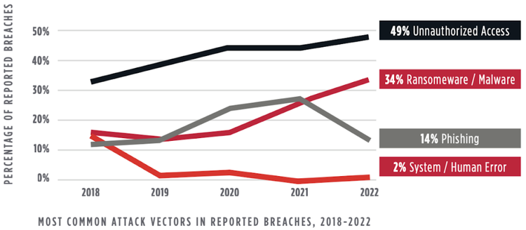 MOST COMMON ATTACK VECTORS IN REPORTED BREACHES, 2018–2022
