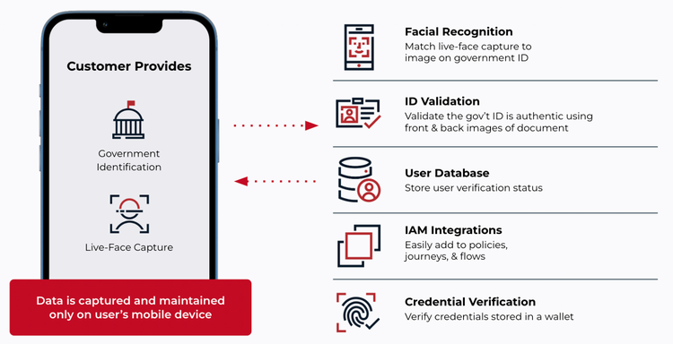 A mobile-based identity verification workflow
