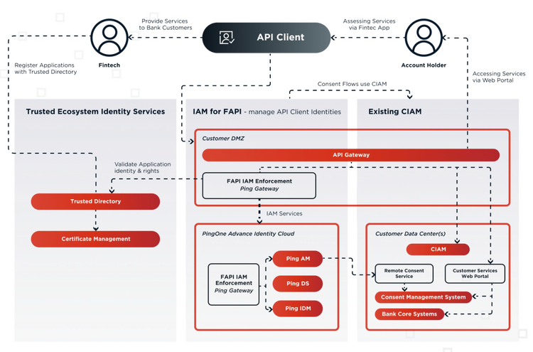 Diagram illustrating how Ping Identity’s open banking solution provides a complete architecture built for deployment in all open banking ecosystems.