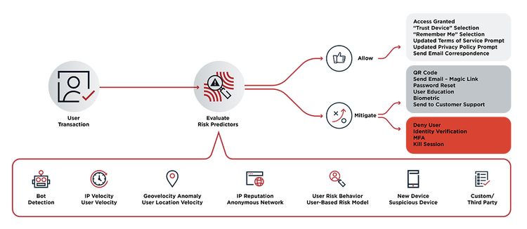 Diagram showing a user authentication and fraud detection workflow. A user logs in, behavior and risk signals are analyzed, and a decision engine determines outcomes. Low-risk activity grants access with options like “trust device” and “remember me,” while moderate risk triggers step-up actions such as QR code, magic link, password reset, biometrics, or support. High-risk activity results in denial, identity verification, MFA, or session termination.