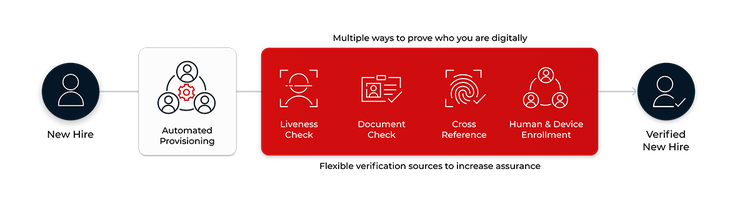 Flowchart illustrating the digital identity verification process from "New Hire" to "Verified New Hire" via Automated Provisioning and a flexible verification block containing Liveness, Document, Cross Reference, and Human & Device Enrollment checks.