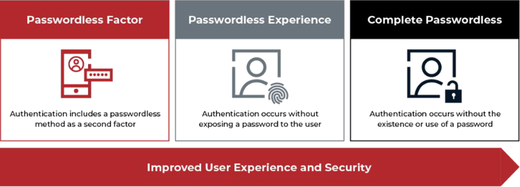 Infographic titled "Improved User Experience and Security" displays a three-stage progression of passwordless authentication, moving from left to right, improving upon user experience and security.