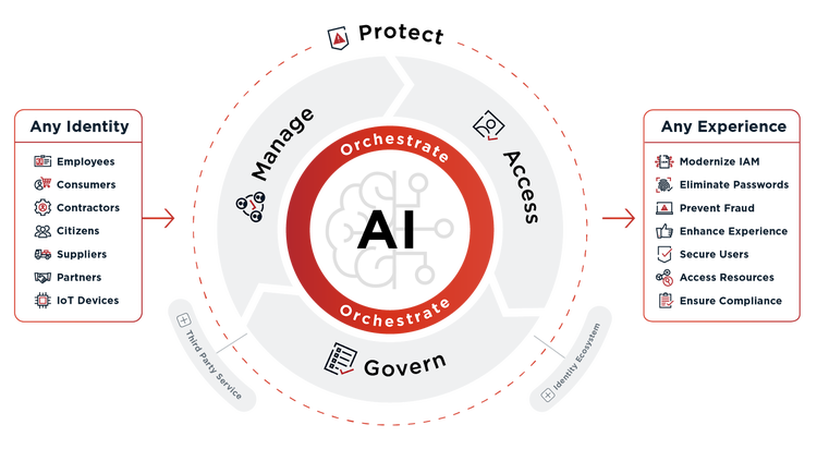 The Ping Identity Platform