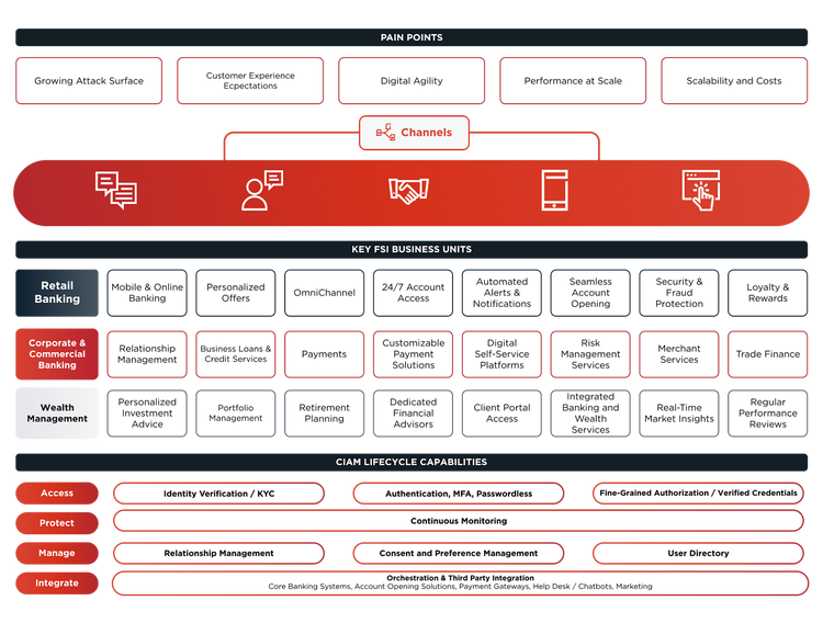 Diagram outlining Ping Identity's CIAM capabilities mapped to financial service business use cases.