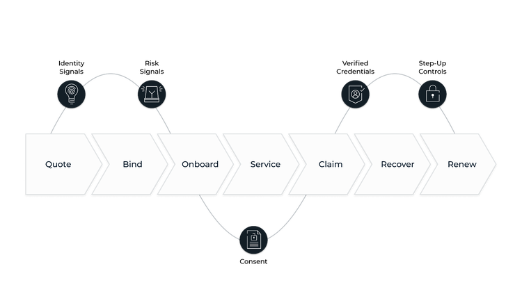 Linear chevron flowchart outlining the seven stages of the insurance customer journey from left to right: Quote, Bind, Onboard, Service, Claim, Recover, and Renew. A thin, undulating line weaves above and below the chevron path, anchoring security and trust icons at key transition points.
