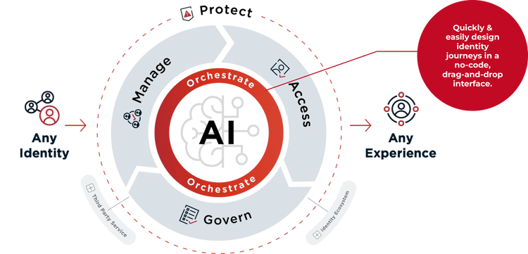 Architectural diagram illustrating Ping Identity's AI-powered identity management ecosystem, highlighting that the platform quickly and easily designs identity journeys in a no-code, drag-and-drop interface.