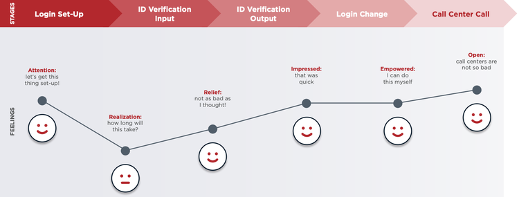 An enhanced registration and login experience