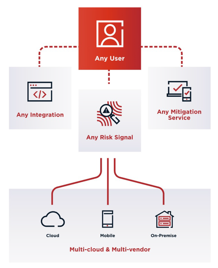 Architectural overview of a unified identity and security ecosystem. It uses a top-down flow to show how users and signals connect to various environments.