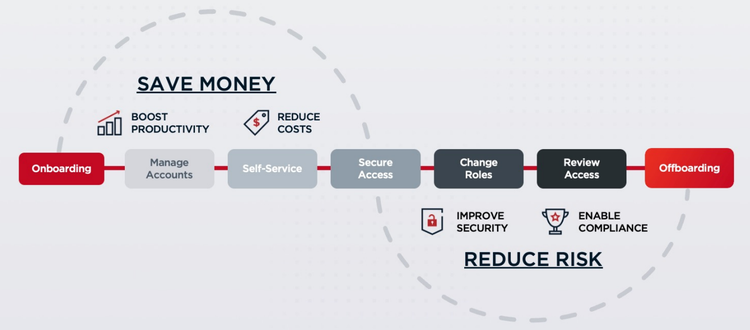 Onboarding to Offboarding security process