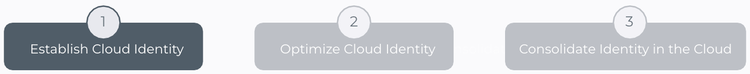 Diagram depicting the step of establishing cloud identity in a three step process