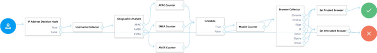 Flow diagram illustrating an authentication or data processing workflow, mapping a user's journey through several decision nodes and counters to a final trust determination.