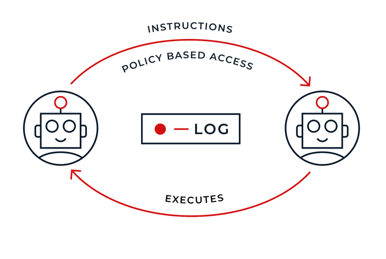 Architectural diagram showing a cyclical exchange where one AI agent passes instructions and policy-based access to another AI agent, which then executes the task, centered around a system log.