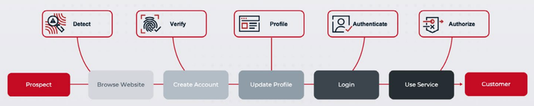 Customer identity is foundational at every step in the journey