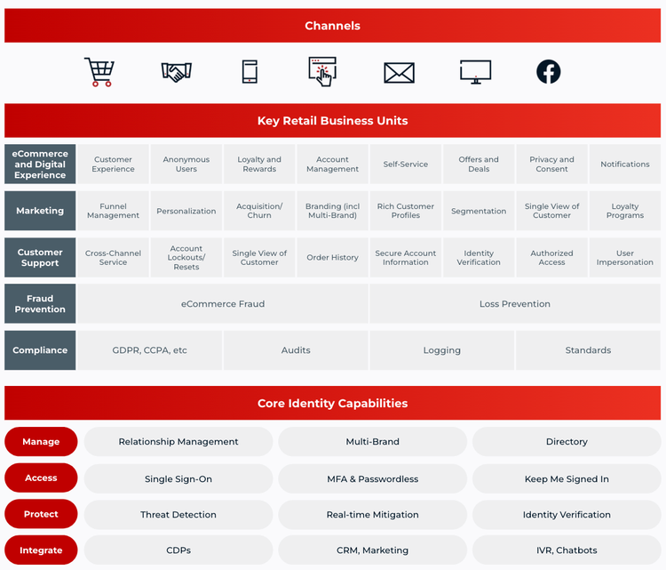Reference Architecture for Retail chart showing channels, key business units and core identity capabilities.