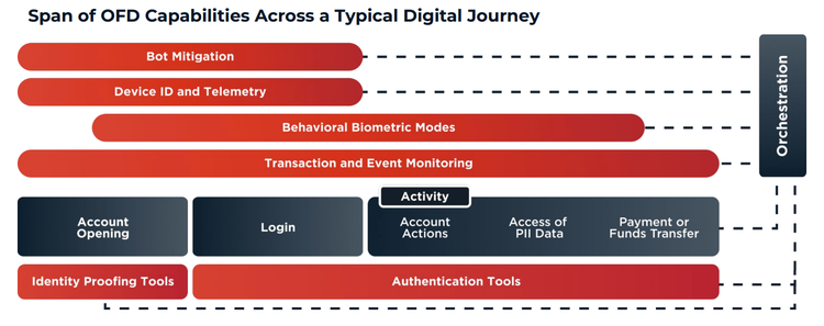 Diagram illustrating how fraud detection and identity capabilities span a digital journey. The journey includes stages such as account opening, login, account activity, access to PII data, and payments or fund transfers. Across these stages, layered capabilities include bot mitigation, device identification and telemetry, behavioral biometrics, and transaction/event monitoring. Identity proofing tools are used at onboarding, while authentication tools apply throughout. All capabilities are connected through orchestration to deliver continuous, adaptive security across the entire user journey.