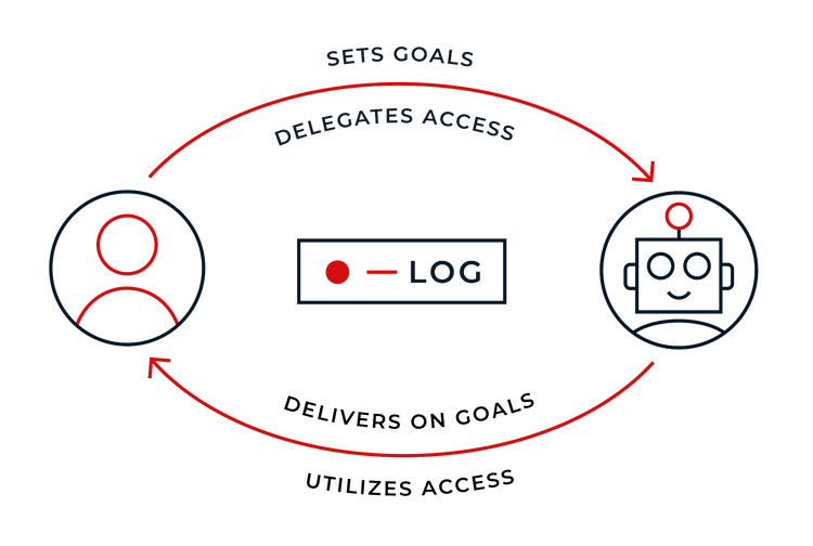 Architectural diagram showing a cyclical workflow between a human customer and an AI agent, where a customer sets goals and delegates access to an AI agent, and the agent utilizes that access to deliver on goals, centered around a system log.