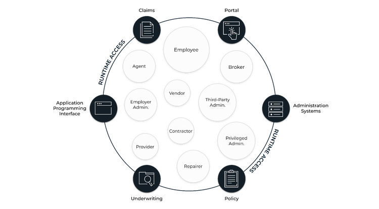 Circular ecosystem diagram showing diverse identities that require secure runtime access. Circles represent different personas: Employee, Agent, Broker, Employer Admin, Third-Party Admin, Privileged Admin, Vendor, Contractor, Provider, and Repairer. The outer ring features the text "Runtime Access" alongside security and system icons representing digital interfaces, documents, and infrastructure.