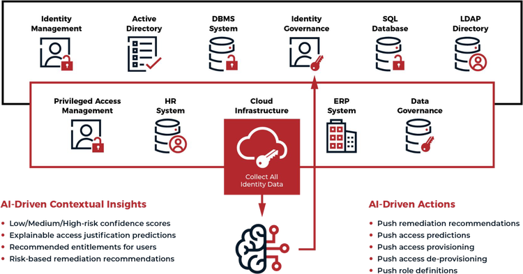 Infographic outlining how Ping Identity's AI-driven engine centralizes and manages identity data across a complex organizational ecosystem.