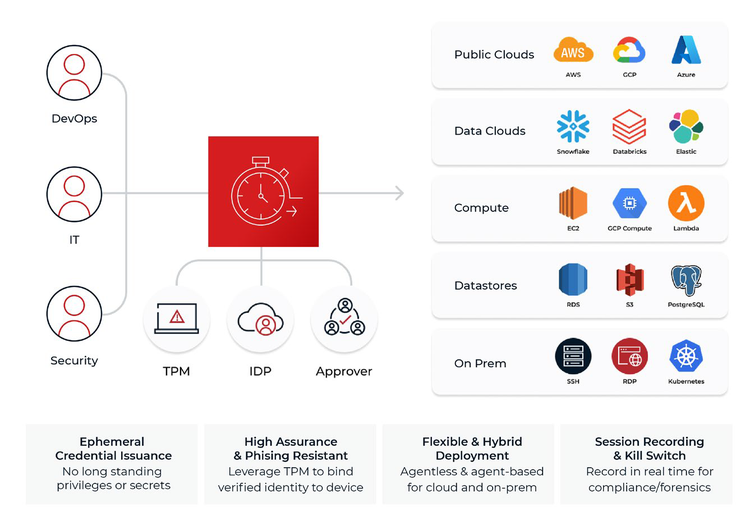 Diagram of a secure, time-bound access management workflow for Just-In-Time (JIT) privileged access. It flows from users on the left, through a central control gate, to various cloud and infrastructure resources on the right.
