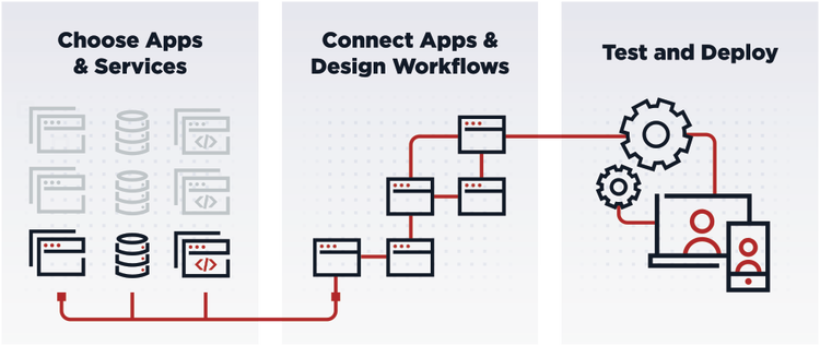 Infographic illustrating a three-step software development process, organized into three stages from left to right: first Choose Apps & Services, then Connect Apps & Design Workflows, then Test and Deploy.