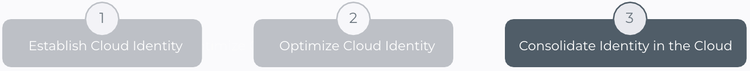 Diagram depicting the step of consolidating identity in the cloud in a three step process