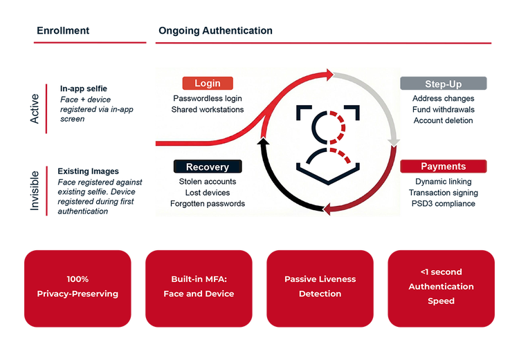 Diagram illustrating PingOne Recognize features, showing continuous authentication workflows (Login, Step-Up, Payments, Recovery) alongside Active and Invisible enrollment options, and four core benefits including privacy, built-in MFA, passive liveness detection, and speed.