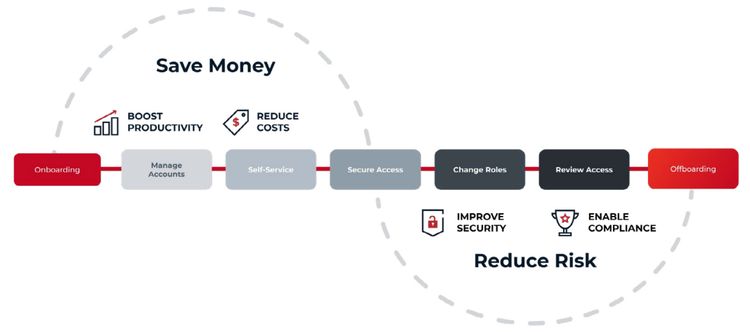 Diagram illustrating identity and access management stages
