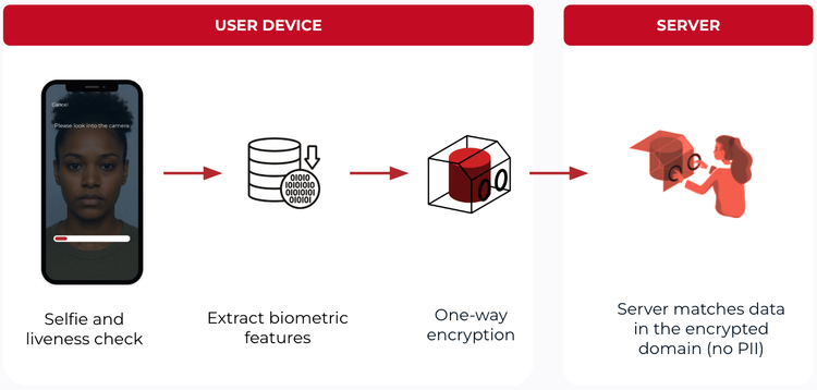 Flow from user device selfie and liveness check through to matching at the server with no PII