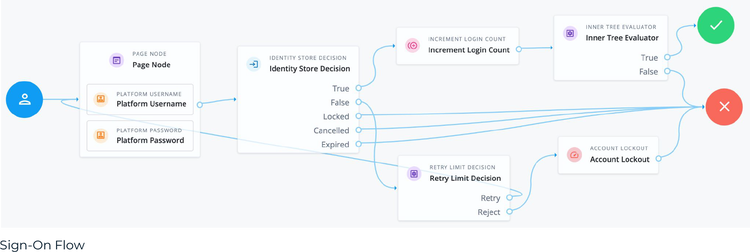 Visual flow diagram of a Sign-On Flow within a no-code identity orchestration platform. The process moves from left to right, using a series of nodes and decision branches.