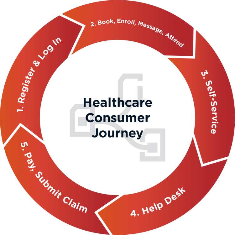 Infographic titled "Healthcare Consumer Journey" displayed as a circular flow with five numbered red arrow segments pointing clockwise.
