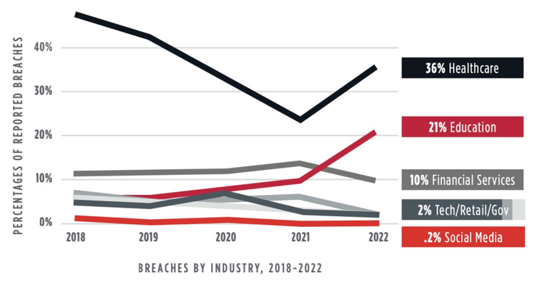 BREACHES BY INDUSTRY, 2018–2022
