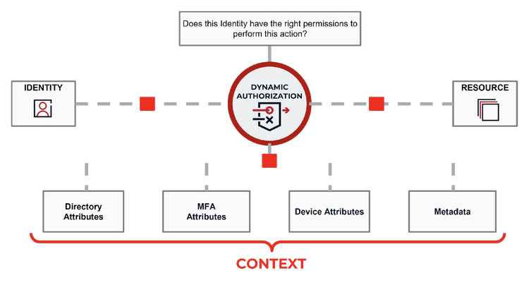 Dynamic authorization diagram showing that access decisions are based on the context of the user, the resource, and the action being requested.